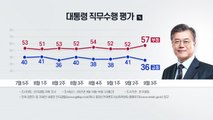 문 대통령 지지율 30%대로 하락...긍정·부정 격차 20%p 이상 / YTN