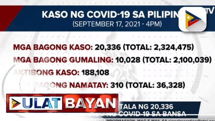 DOH, nakapagtala ng 20,336 bagong kaso ng COVID-19 sa bansa