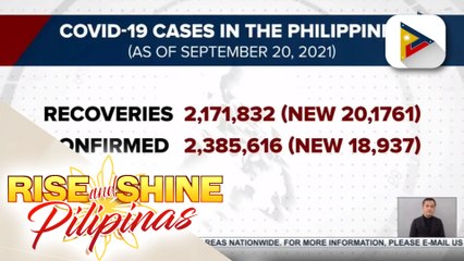 COVID-19 recoveries sa bansa, nadagdagan pa ng higit 20-K
