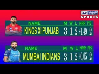 IPL (After Wednesday) Points Table ....  Delhi Capitals are on top with good net run-rate