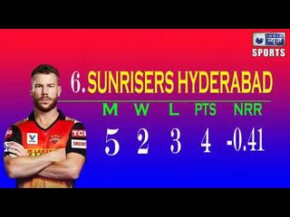 IPL 2020 Points Table (8 october ) Mumbai Indians is on top. DC is on IInd postion