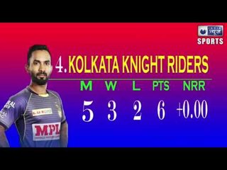 IPL 2020 Points Table (10 october) Delhi Capitals moved on top and MI on second.