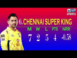 IPL 2020 Points Table (11 october) DC is on top and MI on second. RCB have a same number of points