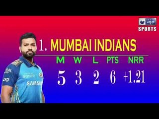 IPL 2020 :  Points Table (5 October...After Sunday ) Mumbai Indians is on top with good net run-rate