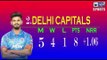 IPL 2020 Points Table (7 October...After Tuesday) Mumbai Indians is on top. DC is on IInd postion