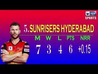 IPL 2020 Points Table (12 October) Mumbai Indians is on top and DC is on Second position.