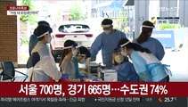 연휴 앞두고 2천명대 확진…수도권 74% 육박