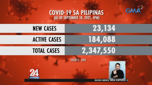 23,134 na bagong kaso ng COVID-19, pangalawang pinakamataas mula nang magkapandemya | 24 Oras Weekend