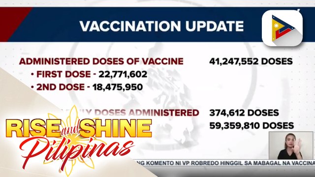 Total doses administered sa bansa, umabot na sa higit 41-M