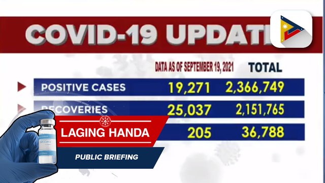 Mga bagong kaso ng COVID-19 cases sa bansa, nadagdagan ng 19,271; Kabuuang kaso ng COVID-19, umabot na sa 2,366,749