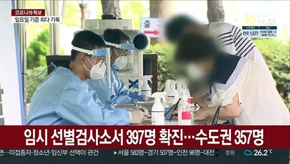 임시 선별검사소서 397명 확진…수도권 357명