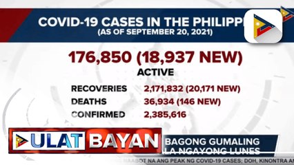 Higit 20-K na mga bagong gumaling sa Covid-19, naitala ngayong Lunes