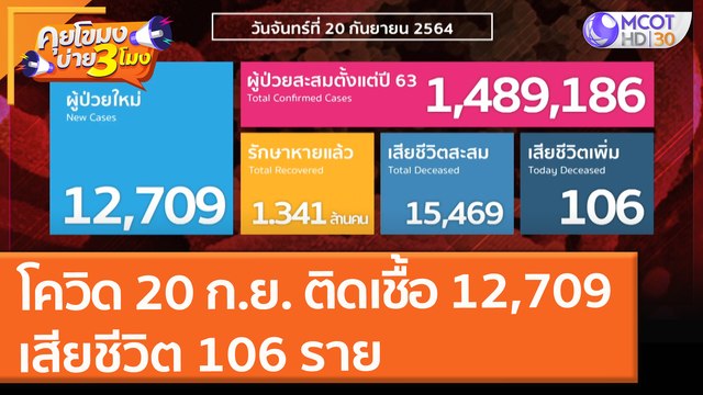 โควิด 20 ก.ย. ติดเชื้อ 12,709 เสียชีวิต 106 ราย (20 ก.ย. 64) คุยโขมงบ่าย 3 โมง