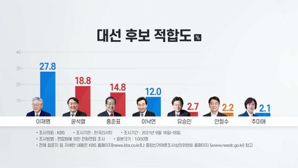 전화 면접 여론조사서 이재명 27.8%...윤석열 18.8% / YTN