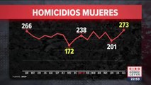 Agosto, el mes con más asesinatos de mujeres desde que se tiene registro