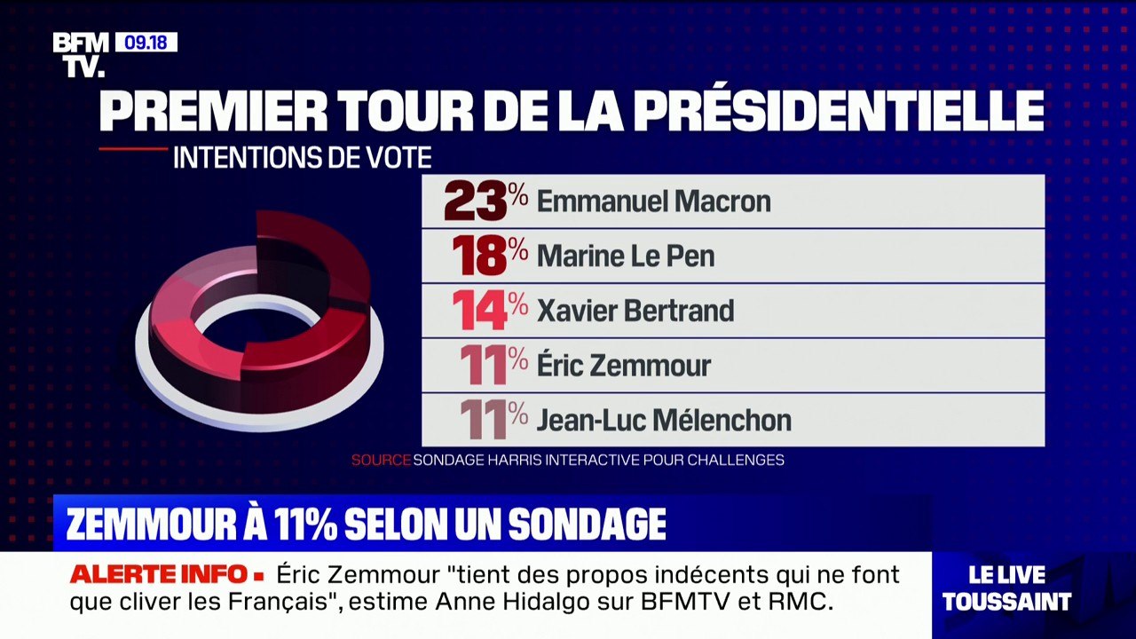 2022: Éric Zemmour atteint pour la première fois les 11% dans un sondage