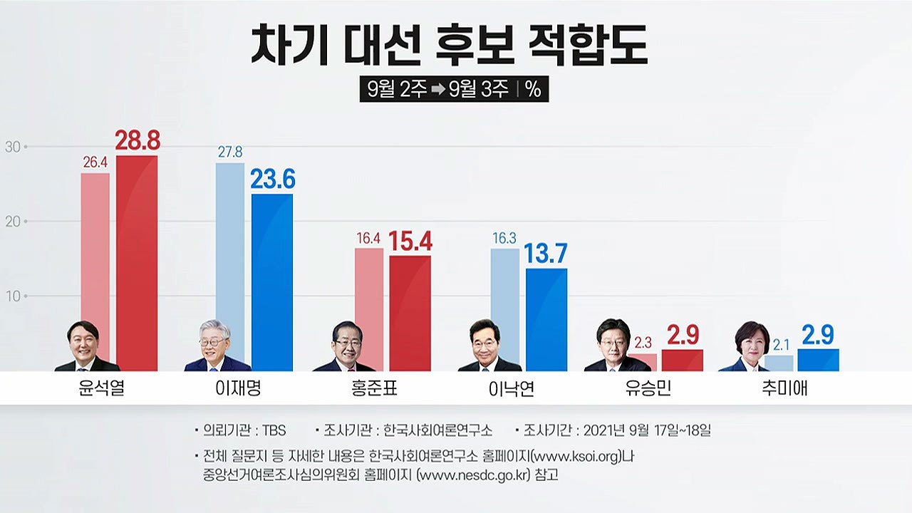 이재명·윤석열 엎치락뒤치락...여론조사 '혼전' 양상 / YTN