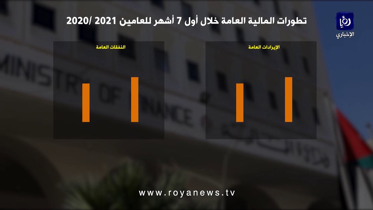 الأردن.. انخفاض العجز المالي بمقدار ٧٢٩ مليون د...