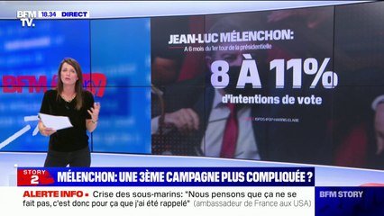 À un peu plus de 6 mois du premier tour, Jean-Luc Mélenchon recueille entre 8 et 11% d'intentions de vote