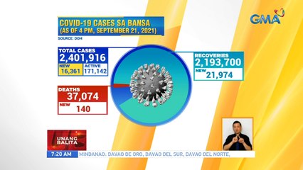 Mga bagong kaso ng COVID-19 sa bansa, patuloy na bumababa | UB