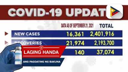 Kaso ng COVID-19 sa bansa, nadagdagan ng 16,361 kahapon ayon sa DOH