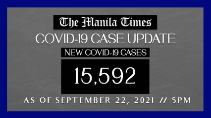 PH logs 15,592 new Covid-19 cases as of Sept. 22, 2021 | 5PM