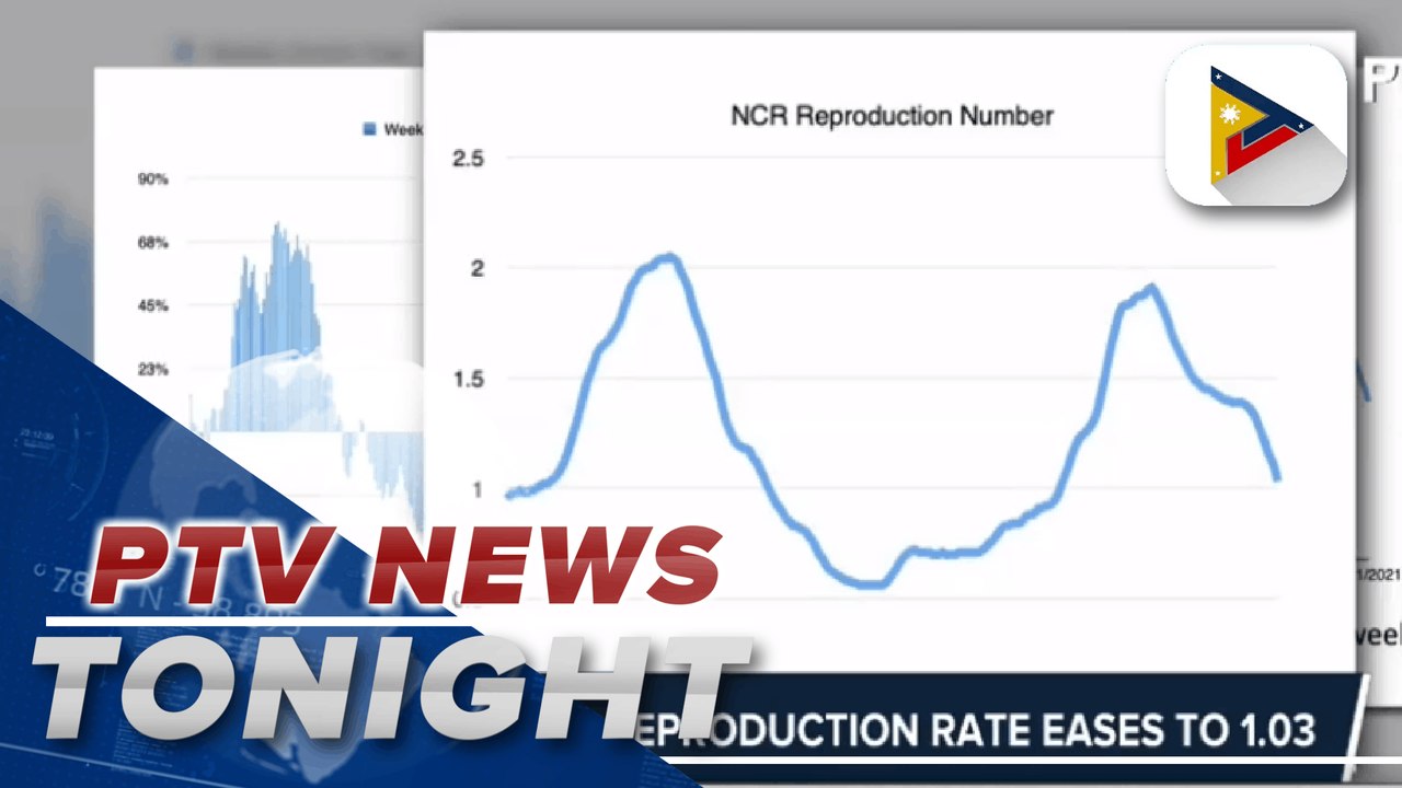 NCR COVID-19 reproduction rate eases to 1.03 | via @MarkFetalcoPTV