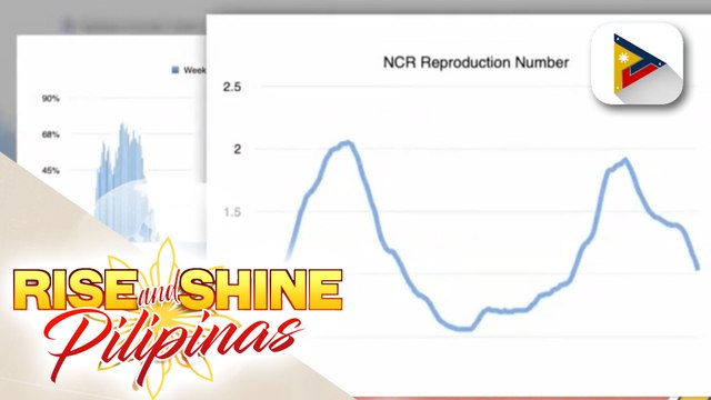 Hawahan ng COVID-19 sa NCR, patuloy ang pagbaba ayon sa OCTA Research