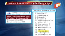 Odisha Reports 644 Covid-19 Cases, 7 Deaths