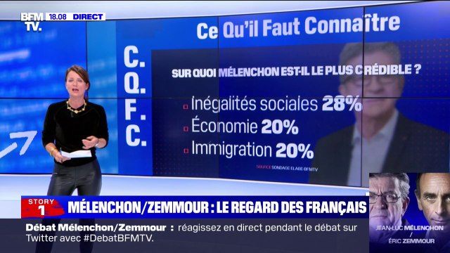 Sur quels sujets Jean-Luc Mélenchon et Eric Zemmour sont jugés les plus crédibles ?