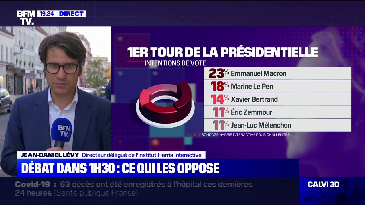 Jean-Daniel Lévy (Harris Interactive): "Il y a quasiment un phénomène de vases communicants entre les intentions de vote en faveur d'Éric Zemmour et celles en faveur de Marine Le Pen"