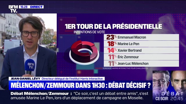 Jean-Daniel Lévy, institut Harris Interactive: Il y a une volonté de Jean-Luc Mélenchon de s'inscrire comme étant le héros de la gauche