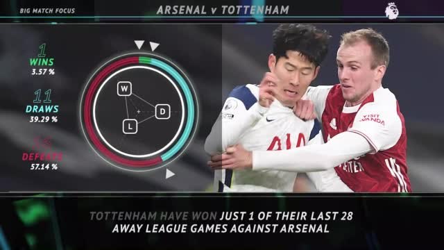 Big Match Focus - Arsenal v Tottenham