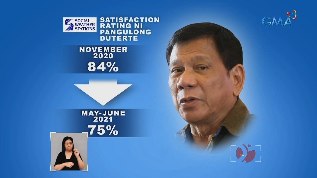 SWS survey: Bumaba sa 75% ang satisfaction rate ni Pres. Duterte nitong Mayo at Hunyo | Saksi