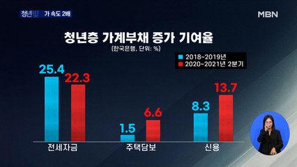 청년 빚 증가 속도 2배…금리 또 오르면 이자 30만 원 증가