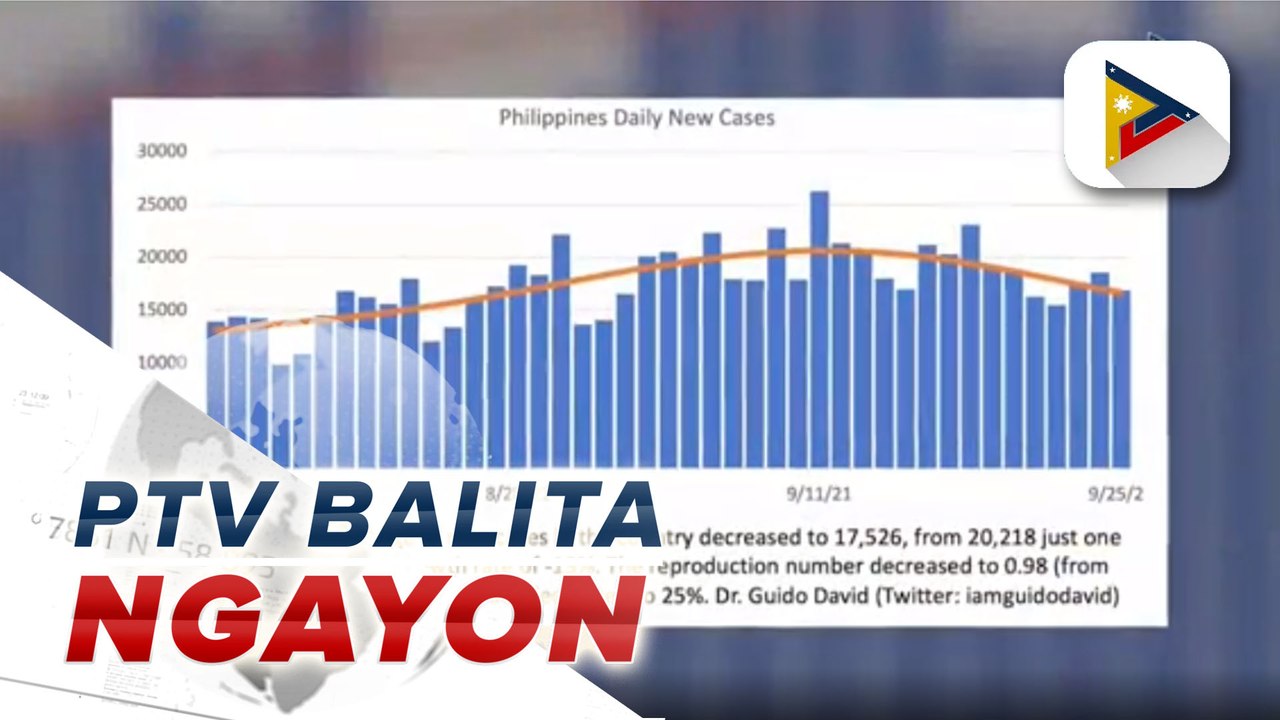 OCTA: COVID-19 reproduction number ng bansa, bumaba sa 0.98