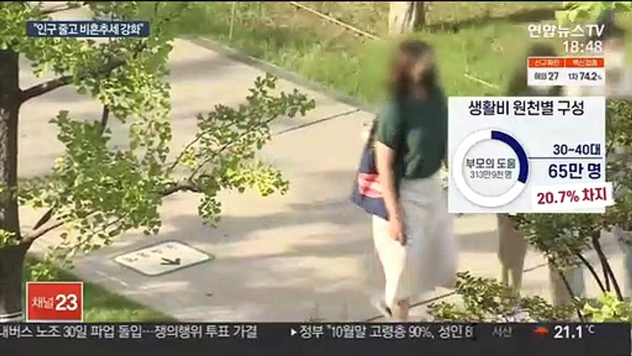 캥거루족 5명 중 1명은 3040…30대남 절반이 미혼