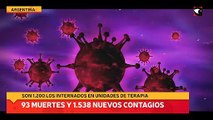 Fallecieron 93 personas y hubo 1.538 nuevos contagios de coronavirus en Argentina