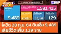 โควิด 28 ก.ย. 64 ติดเชื้อ 9,489 เสียชีวิตเพิ่ม 129 ราย (28 ก.ย. 64) คุยโขมงบ่าย 3 โมง