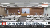 작년 자살 1만3천명…줄어도 여전히 OECD 1위