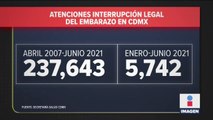 De 2007 a 2021, se han realizado 237 mil 643 abortos en #CDMX