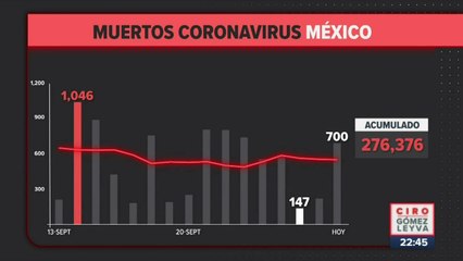 México registró 700 muertes por #COVID19, en las últimas 24 horas
