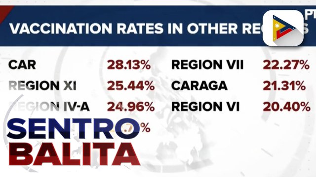 Vaccination rate sa ibang rehiyon, tumataas na rin ayon kay Sec. Galvez