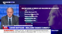 Pour 31% des Français, Xavier Bertrand incarne le mieux les valeurs de la droite d’après un sondage Elabe