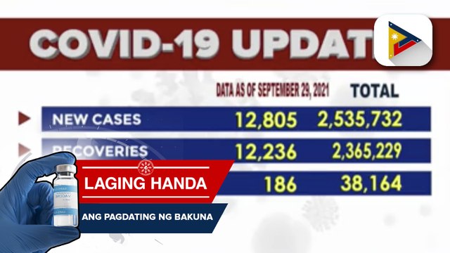 Kabuuang bilang ng mga nahawahan ng COVID-19 sa bansa, umabot na sa 2,535,732 matpos madagdagan ng 12,805 kahapon ayon sa DOH