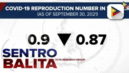 COVID-19 reproduction number ng NCR, bumagal pa sa 0.87 ayon sa OCTA Research group