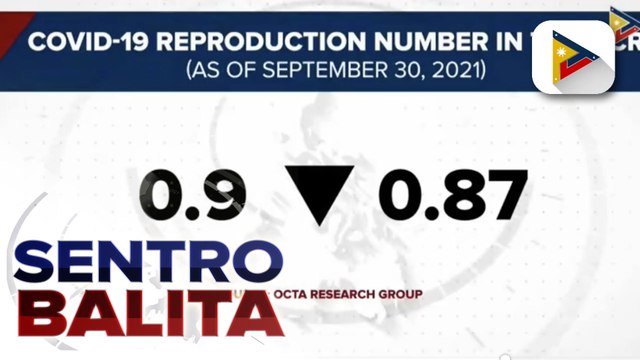 COVID-19 reproduction number ng NCR, bumagal pa sa 0.87 ayon sa OCTA Research group