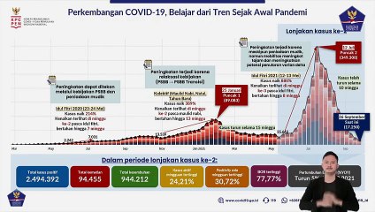 Perkembangan Penanganan Covid-19 di Indonesia per 30 September 2021