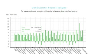 Los ahorros de las familias caen hasta el 18,9% entre abril y junio