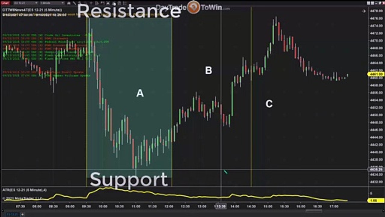 [Support and Resistance] Easy Day Trading Method Explained - Works On All Markets